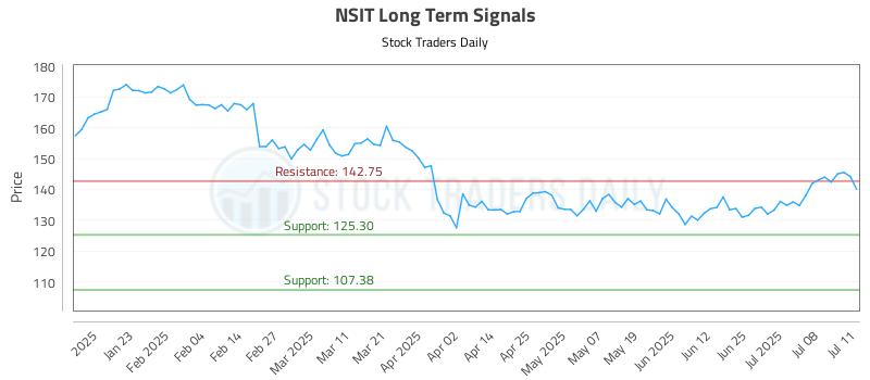NSIT Long Term Analysis for July 13 2025