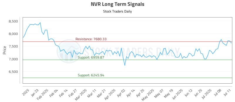 NVR Long Term Analysis for July 13 2025 NVR Long Term Analysis for July 13 2025