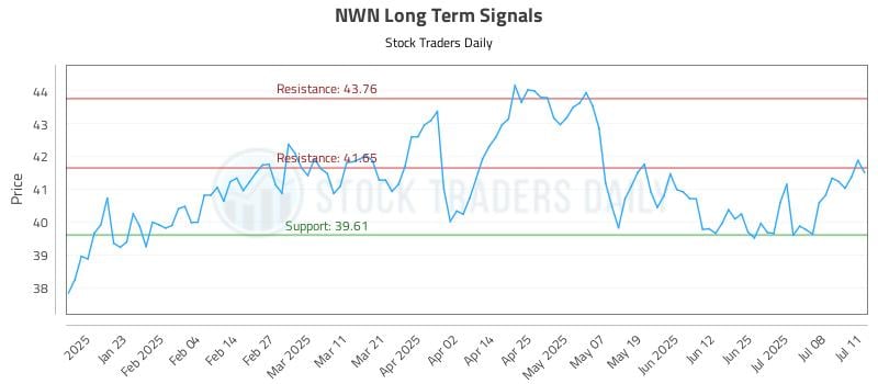 NWN Long Term Analysis for July 13 2025 NWN Long Term Analysis for July 13 2025