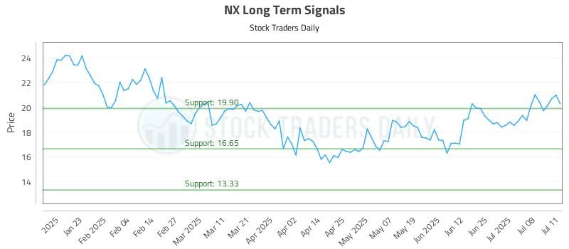 NX Long Term Analysis for July 13 2025 NX Long Term Analysis for July 13 2025