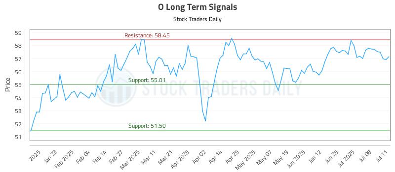 O Long Term Analysis for July 13 2025 O Long Term Analysis for July 13 2025