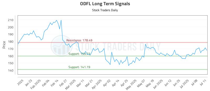 ODFL Long Term Analysis for July 13 2025