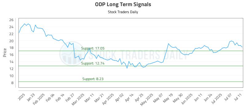 ODP Long Term Analysis for July 13 2025 ODP Long Term Analysis for July 13 2025