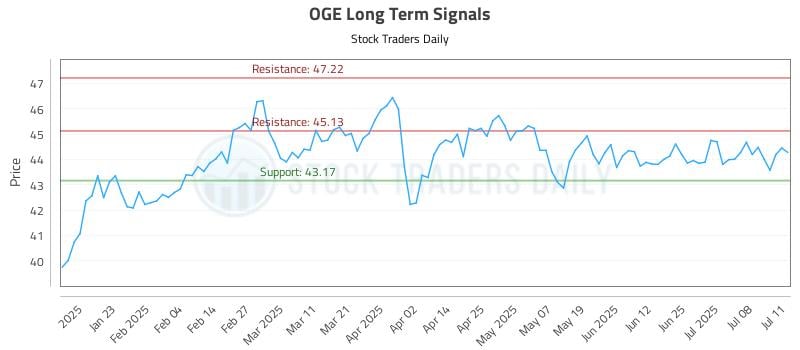 OGE Long Term Analysis for July 13 2025 OGE Long Term Analysis for July 13 2025
