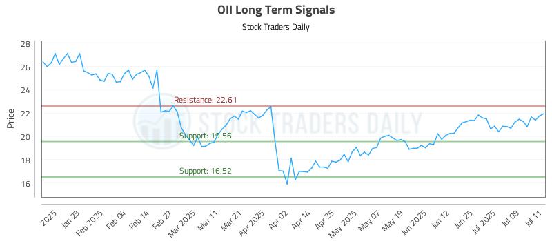 OII Long Term Analysis for July 13 2025