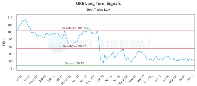 OKE Long Term Analysis for July 13 2025
