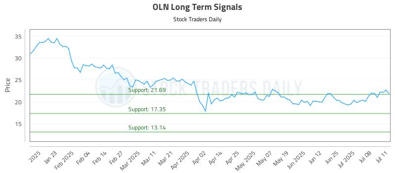 OLN Long Term Analysis for July 13 2025