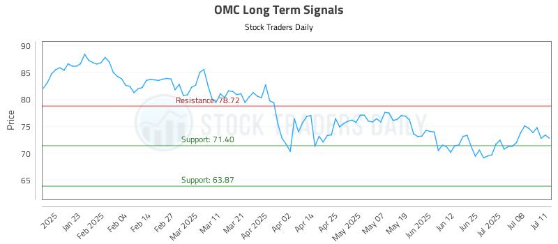 OMC Long Term Analysis for July 13 2025