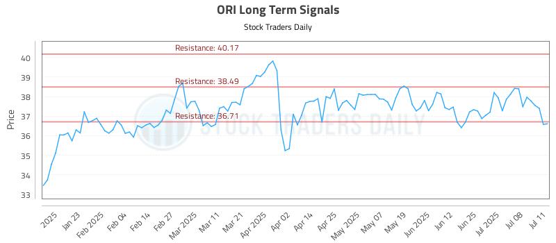 ORI Long Term Analysis for July 13 2025 ORI Long Term Analysis for July 13 2025