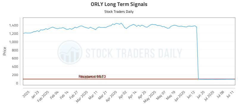 ORLY Long Term Analysis for July 13 2025 ORLY Long Term Analysis for July 13 2025