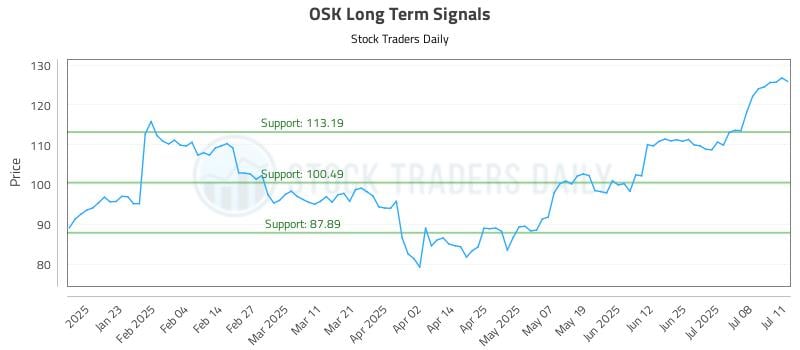 OSK Long Term Analysis for July 13 2025 OSK Long Term Analysis for July 13 2025