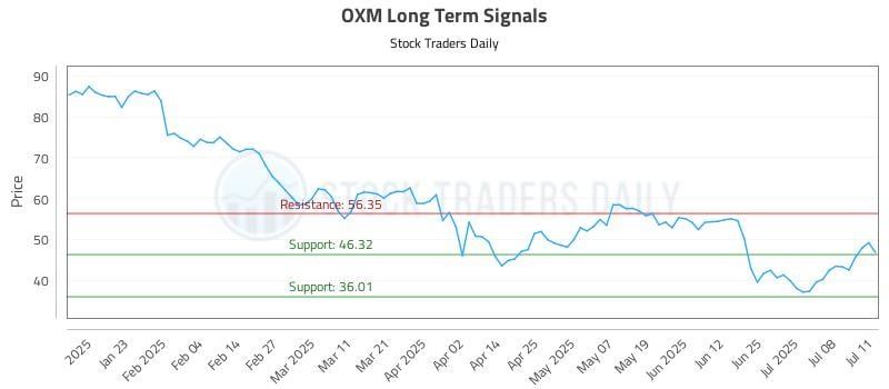 OXM Long Term Analysis for July 13 2025 OXM Long Term Analysis for July 13 2025