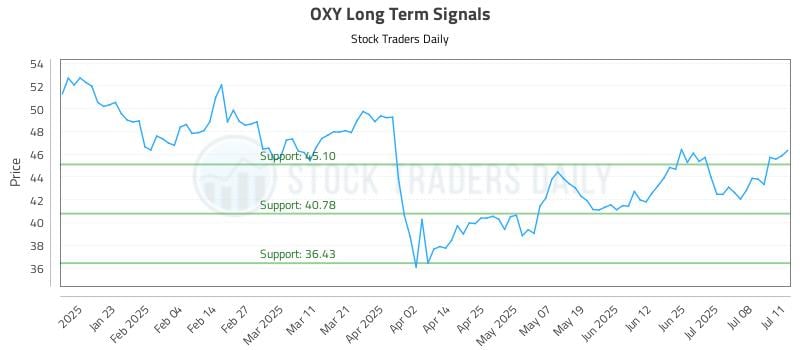 OXY Long Term Analysis for July 13 2025 OXY Long Term Analysis for July 13 2025