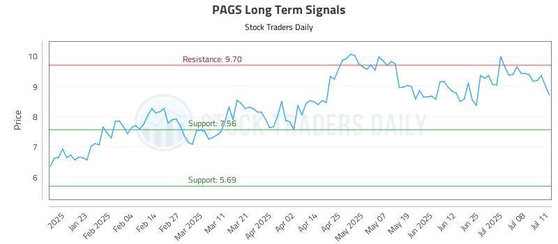 PAGS Long Term Analysis for July 13 2025 PAGS Long Term Analysis for July 13 2025
