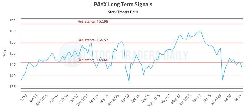 PAYX Long Term Analysis for July 13 2025 PAYX Long Term Analysis for July 13 2025