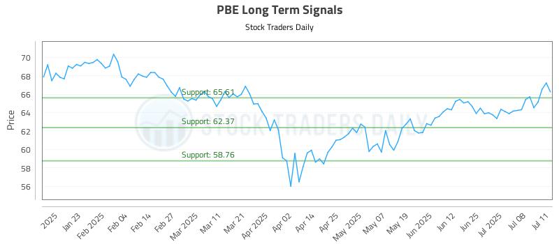 PBE Long Term Analysis for July 13 2025 PBE Long Term Analysis for July 13 2025
