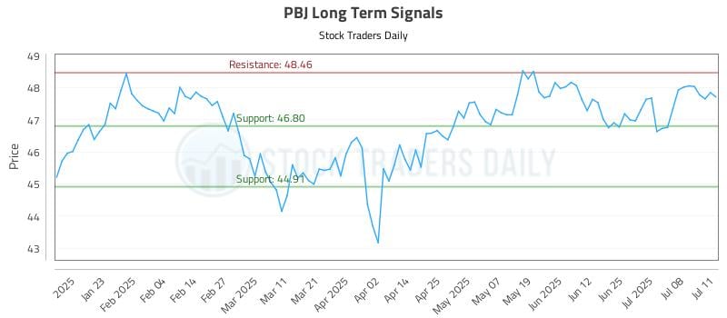 PBJ Long Term Analysis for July 13 2025 PBJ Long Term Analysis for July 13 2025