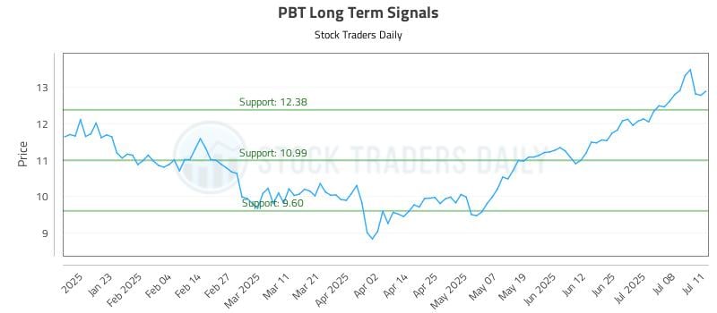 PBT Long Term Analysis for July 13 2025
