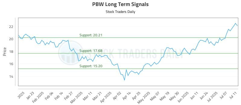 PBW Long Term Analysis for July 13 2025 PBW Long Term Analysis for July 13 2025