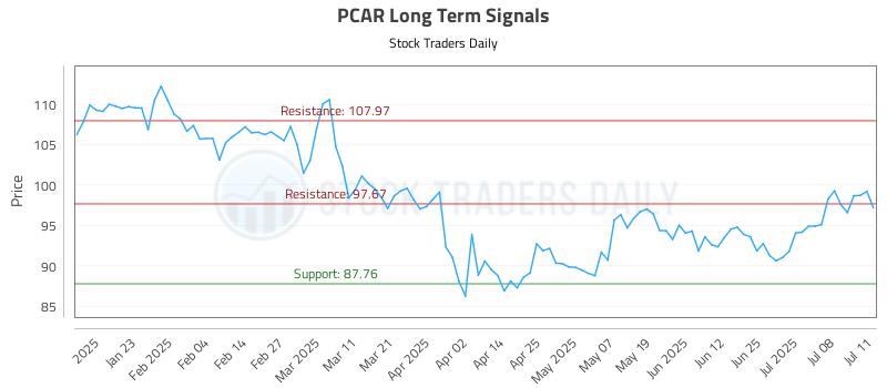 PCAR Long Term Analysis for July 13 2025 PCAR Long Term Analysis for July 13 2025