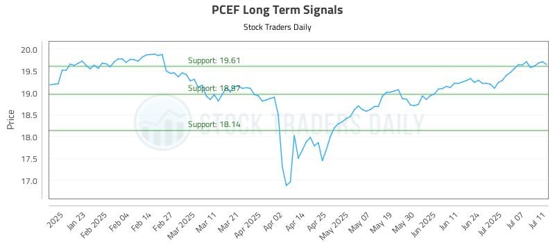 PCEF Long Term Analysis for July 13 2025 PCEF Long Term Analysis for July 13 2025