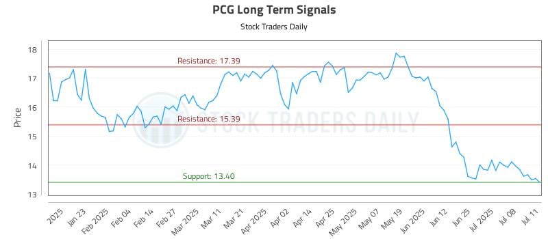 PCG Long Term Analysis for July 13 2025 PCG Long Term Analysis for July 13 2025