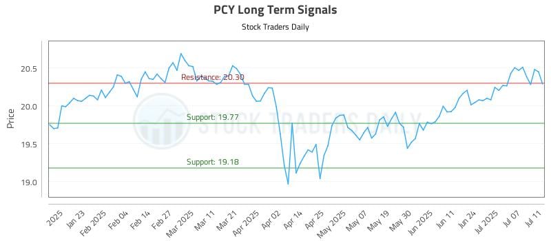 PCY Long Term Analysis for July 13 2025 PCY Long Term Analysis for July 13 2025