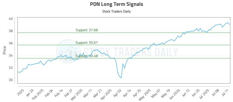 PDN Long Term Analysis for July 13 2025 PDN Long Term Analysis for July 13 2025
