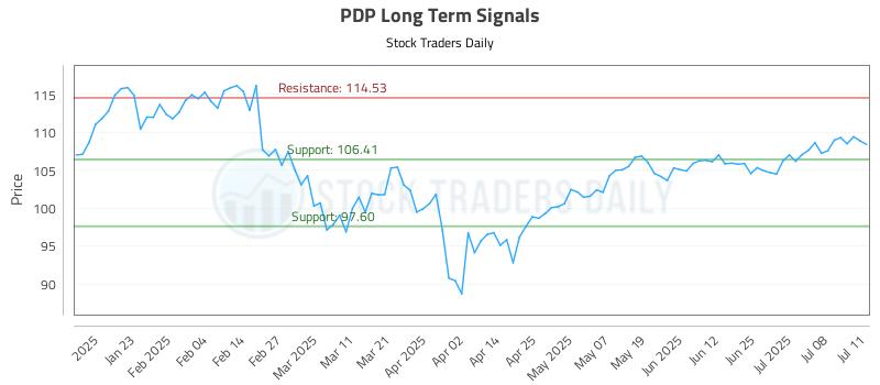 PDP Long Term Analysis for July 13 2025