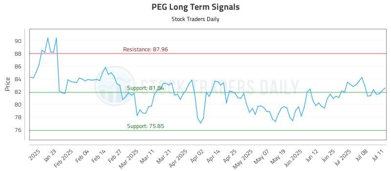 PEG Long Term Analysis for July 13 2025