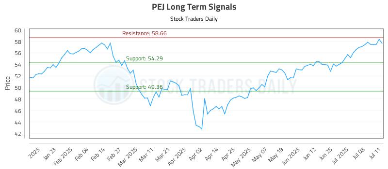 PEJ Long Term Analysis for July 13 2025