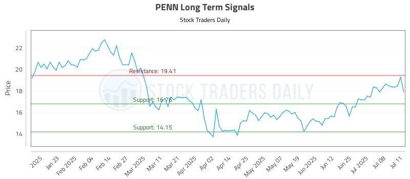PENN Long Term Analysis for July 13 2025