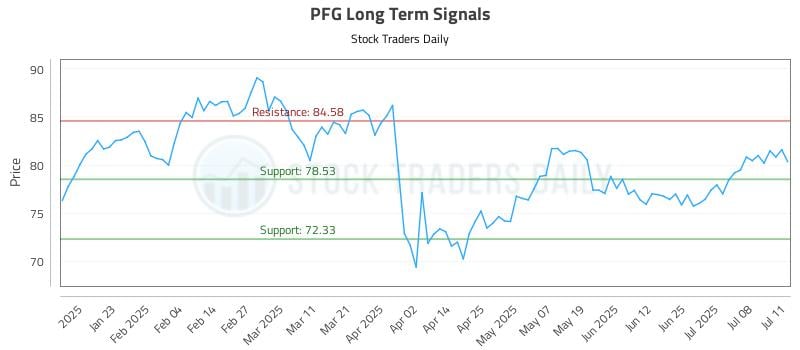 PFG Long Term Analysis for July 13 2025 PFG Long Term Analysis for July 13 2025