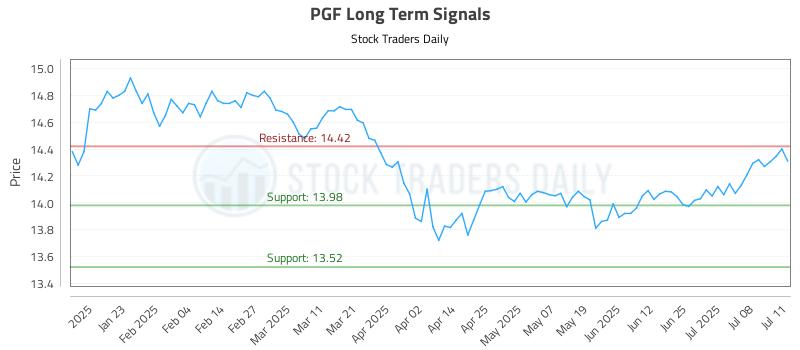 PGF Long Term Analysis for July 13 2025 PGF Long Term Analysis for July 13 2025