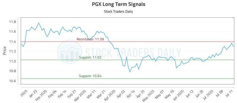 PGX Long Term Analysis for July 13 2025 PGX Long Term Analysis for July 13 2025
