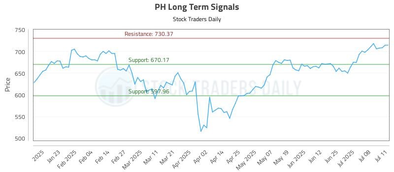 PH Long Term Analysis for July 13 2025 PH Long Term Analysis for July 13 2025