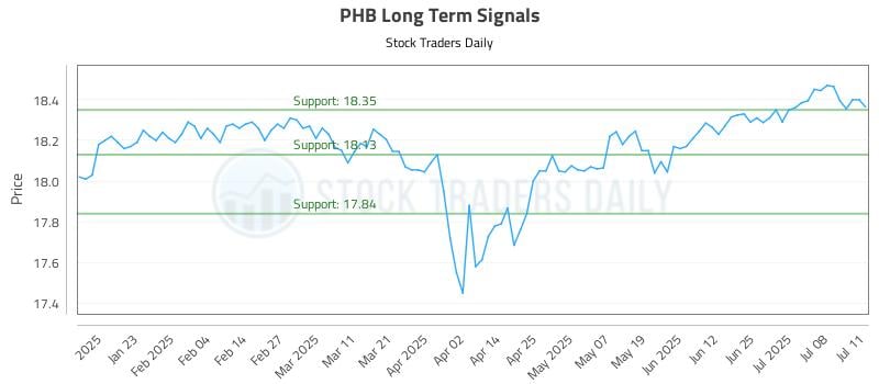 PHB Long Term Analysis for July 13 2025 PHB Long Term Analysis for July 13 2025