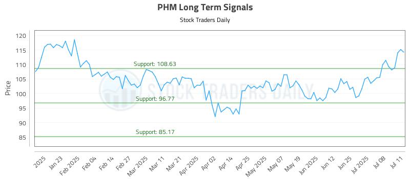 PHM Long Term Analysis for July 13 2025