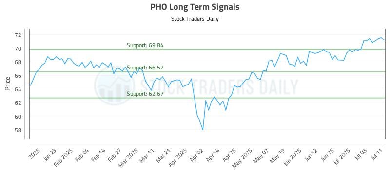 PHO Long Term Analysis for July 13 2025