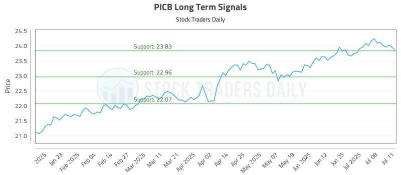 PICB Long Term Analysis for July 13 2025 PICB Long Term Analysis for July 13 2025