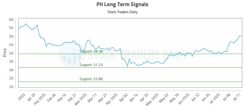 PII Long Term Analysis for July 13 2025 PII Long Term Analysis for July 13 2025
