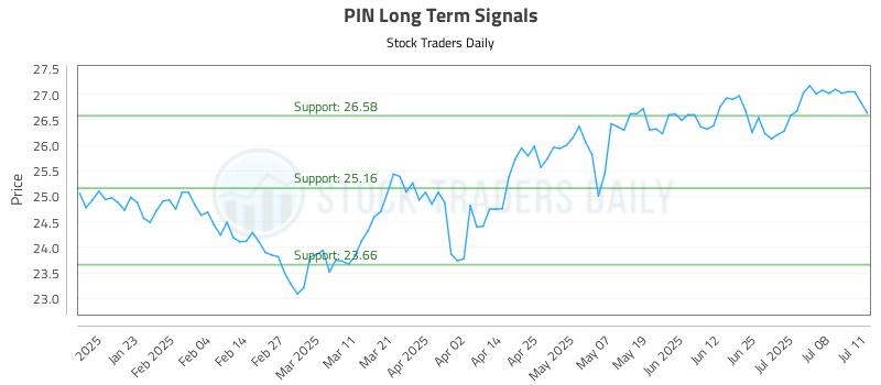 PIN Long Term Analysis for July 13 2025 PIN Long Term Analysis for July 13 2025