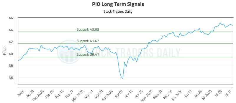 PIO Long Term Analysis for July 13 2025