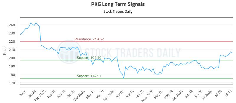 PKG Long Term Analysis for July 13 2025 PKG Long Term Analysis for July 13 2025