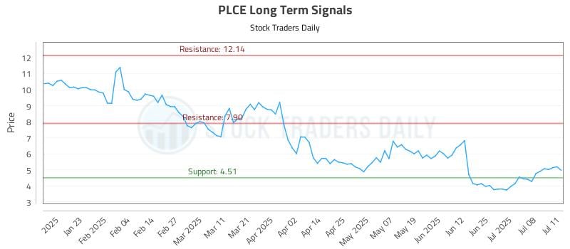 PLCE Long Term Analysis for July 13 2025 PLCE Long Term Analysis for July 13 2025