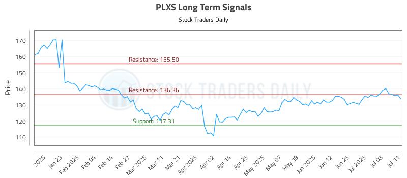 PLXS Long Term Analysis for July 13 2025 PLXS Long Term Analysis for July 13 2025
