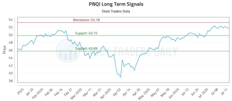PNQI Long Term Analysis for July 13 2025 PNQI Long Term Analysis for July 13 2025