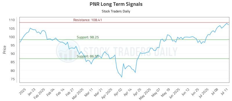 PNR Long Term Analysis for July 13 2025 PNR Long Term Analysis for July 13 2025