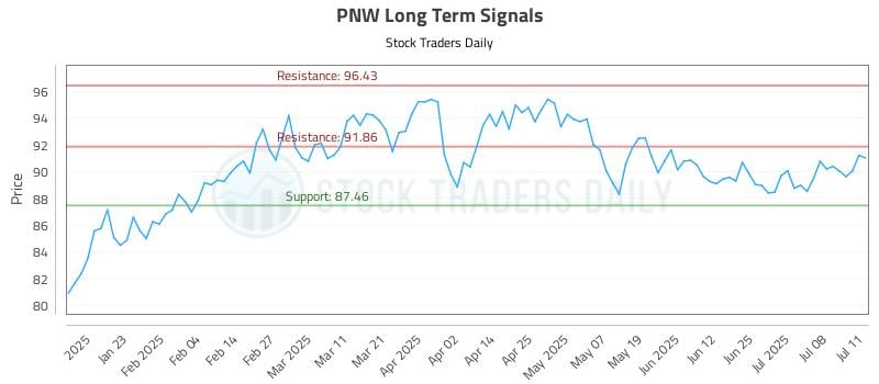 PNW Long Term Analysis for July 13 2025 PNW Long Term Analysis for July 13 2025