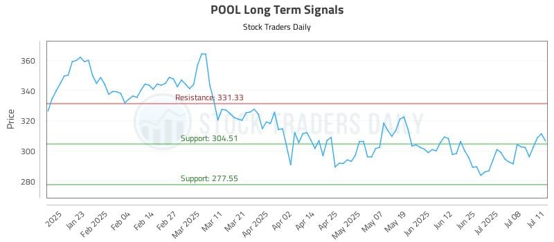 POOL Long Term Analysis for July 13 2025